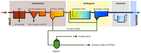 Sketch of a cleaning process in a sewage plant