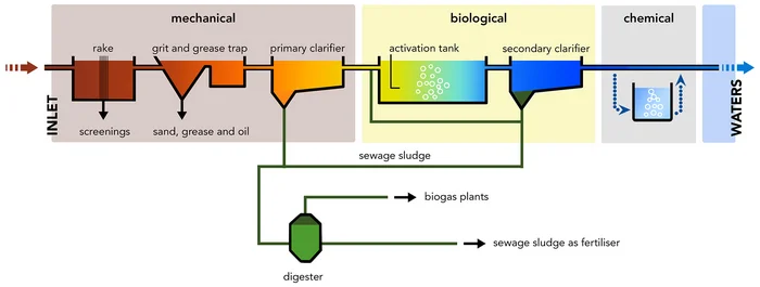 Sketch of a cleaning process in a sewage plant