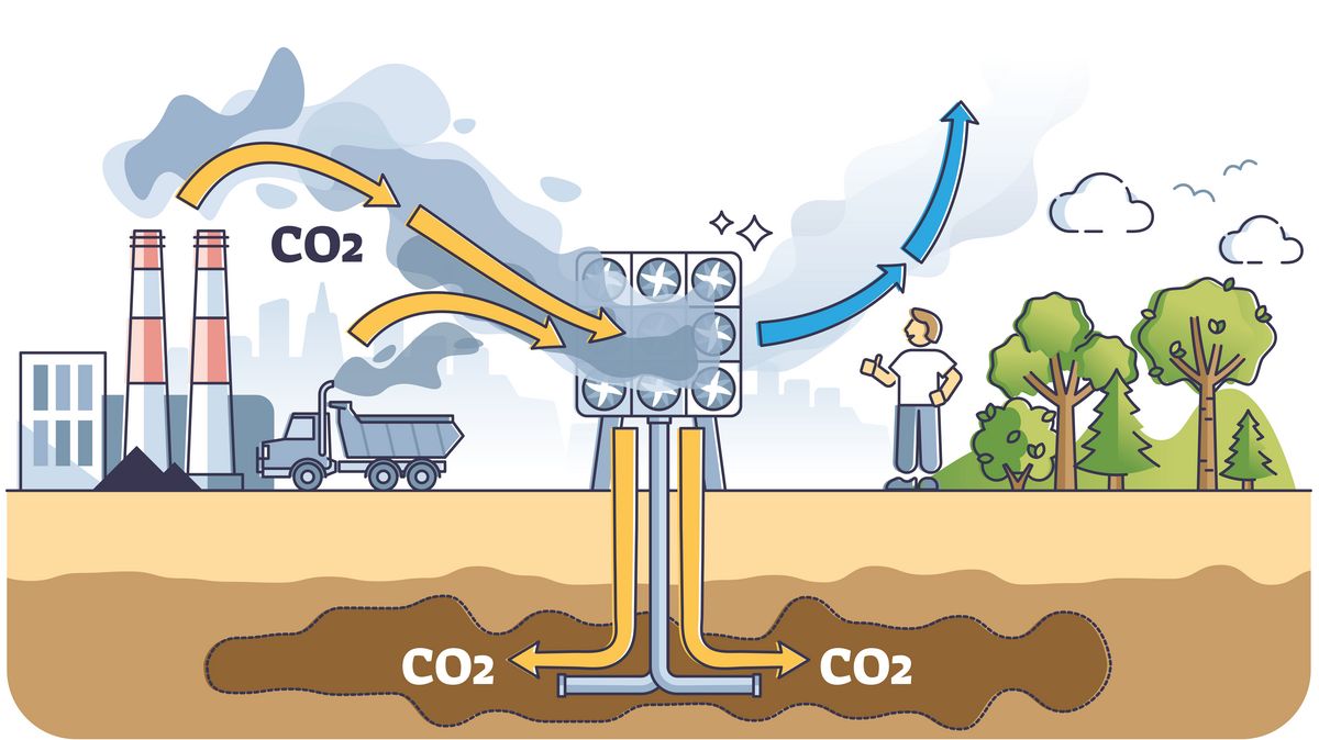 Grafik zeigt die Funktionsweise des Carbon Capture, also der CO2 Abscheidung am Emissionspunkt.