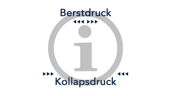 Definition Berstdruck, Kollapsdruck
