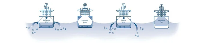 Schema zur Erklärung des Ballastwasser-Verfahrens