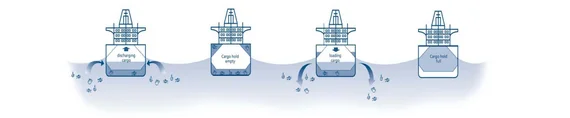 Schema zur Erklärung des Ballastwasser-Verfahrens