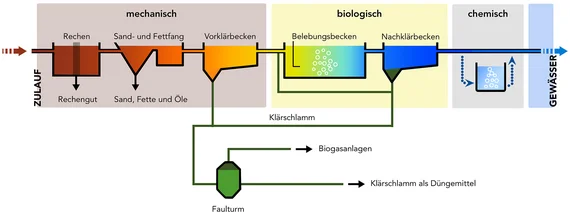Skizze eines Reinigungsprozesses in einer Kläranlage